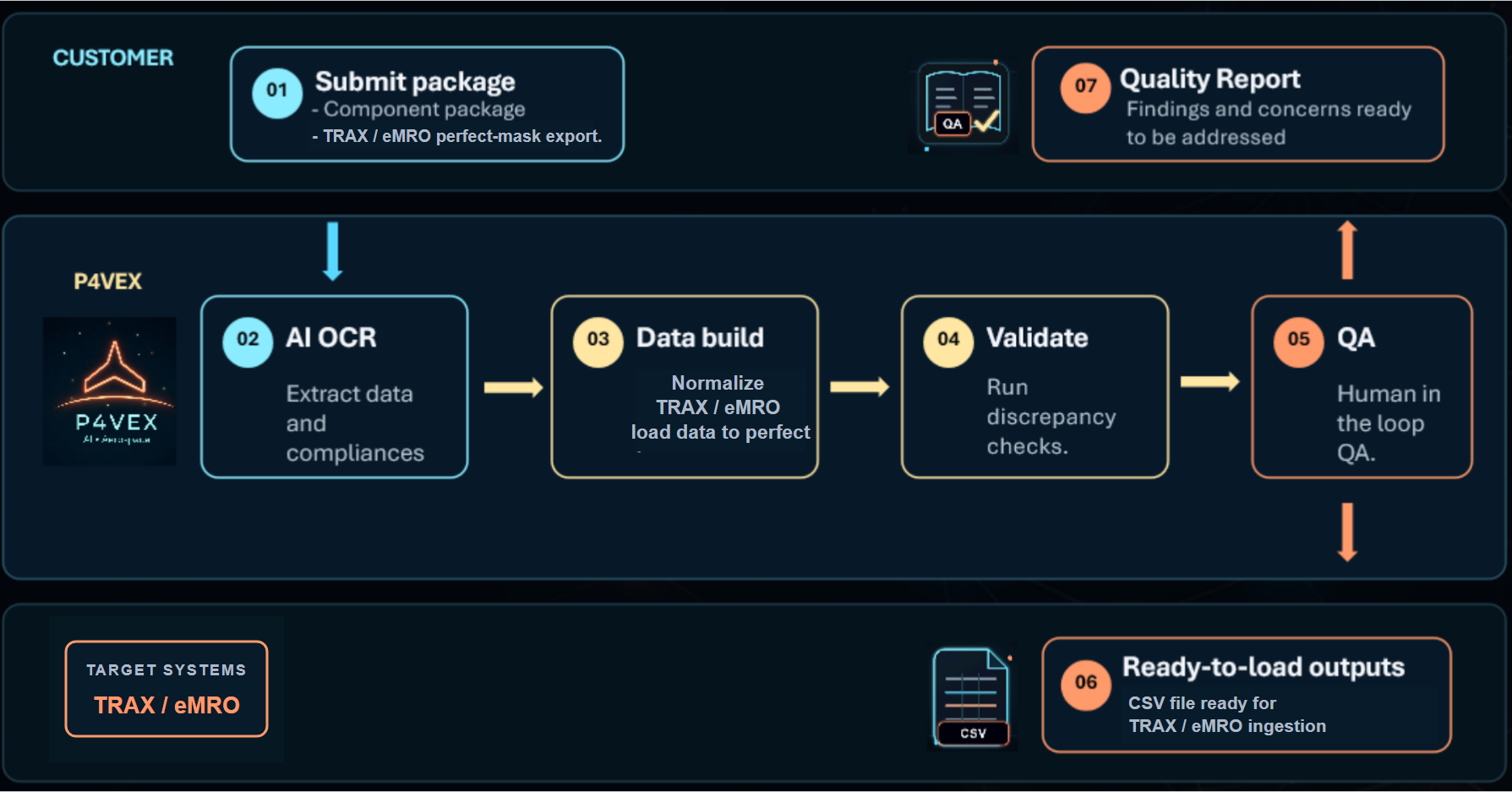 Customer workflow diagram showing component package submission, P4VEX AI OCR, data build, validation, QA, ready-to-load TRAX / eMRO CSV output, and quality report.